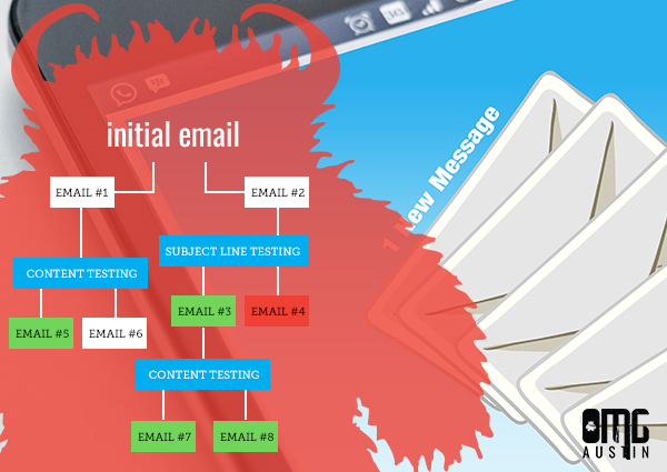 Email marketing 101: What are drip campaigns